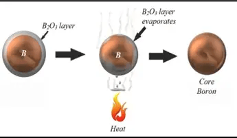 IGNITION AND COMBUSTION PROCESS