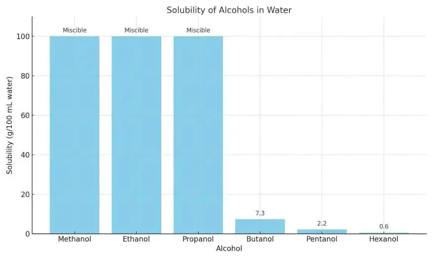 Chart comparing Solubility in lower and higher alcohols.