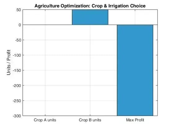 Agricultural Optimization Mathematical model