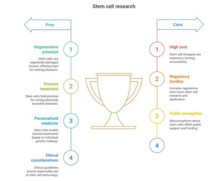 Cells Pros and Cons