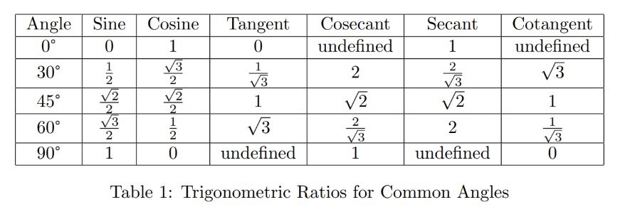 Trigonometry for beginners
