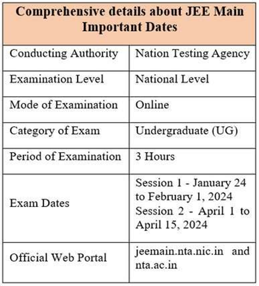 Eligible to appear for JEE (Main) 