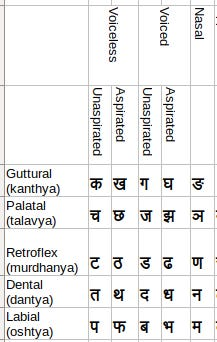Fig. 1 Devanagari Script Rows and Column
