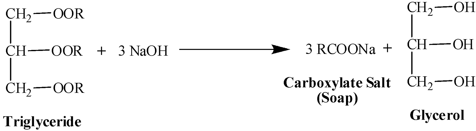 Chemistry of soap and hydrolysis of triglycerides with sodium hydroxide.