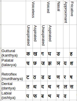 Fig. 2 Devanagari approximants and fricatives य, र, ल, व, श, ष, स, ह