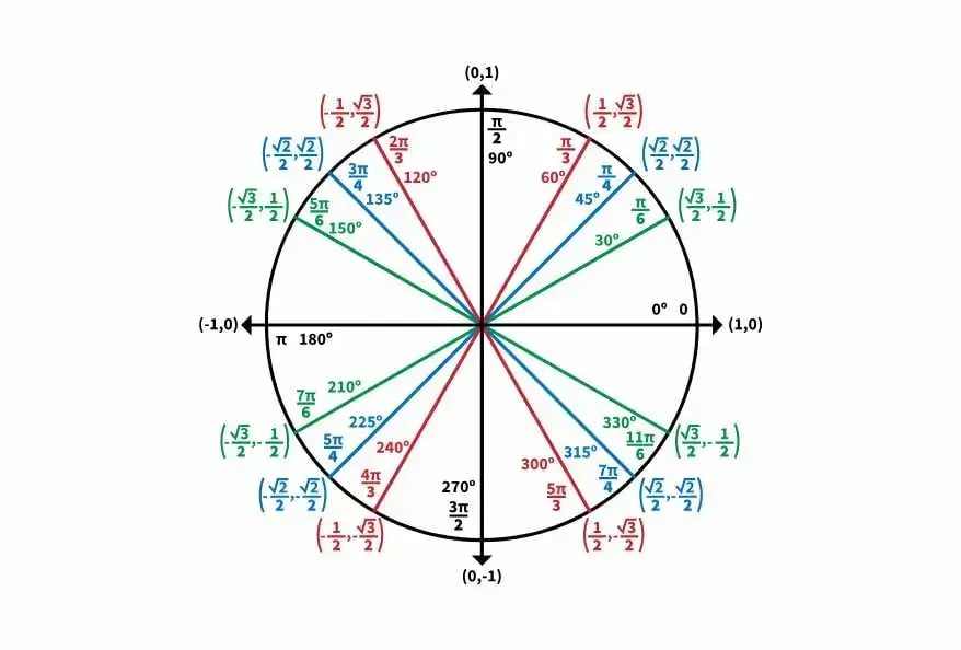 unit circle 2