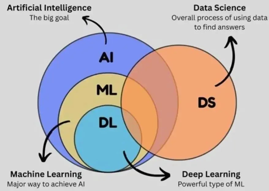 Scope of AI, ML and DS (Source: Oliver Theobald, "Machine Learning for Absolute Beginners"