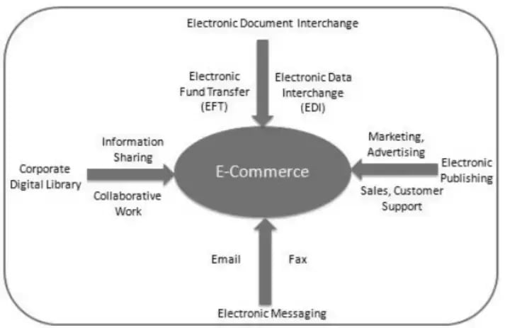 Example Applications from E-commerce Sector (Source: Dr. B Vani, " A Survey on Recent Research Areas in Computer Science"