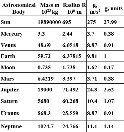 gravity be altered