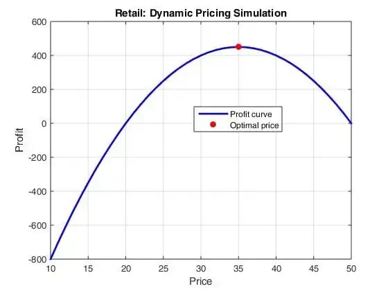 dynamic pricing simulation