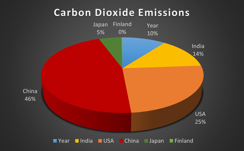 Top Countries Contributing Carbon emissions
