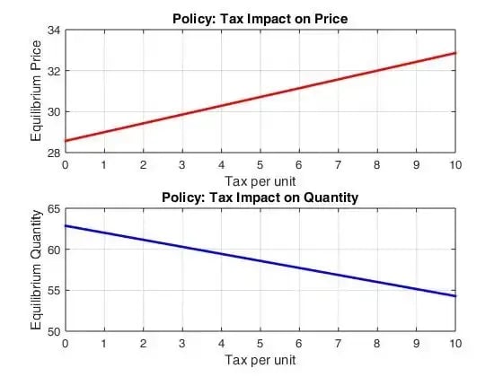 Impact of Tax on Pricing