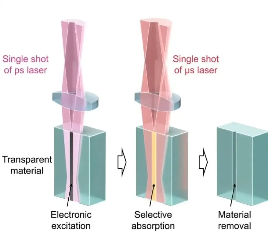 Laser Drilling Transient generation of free electrons combined with selective light absorption enabled ultrafast machining (Source: Science.org)