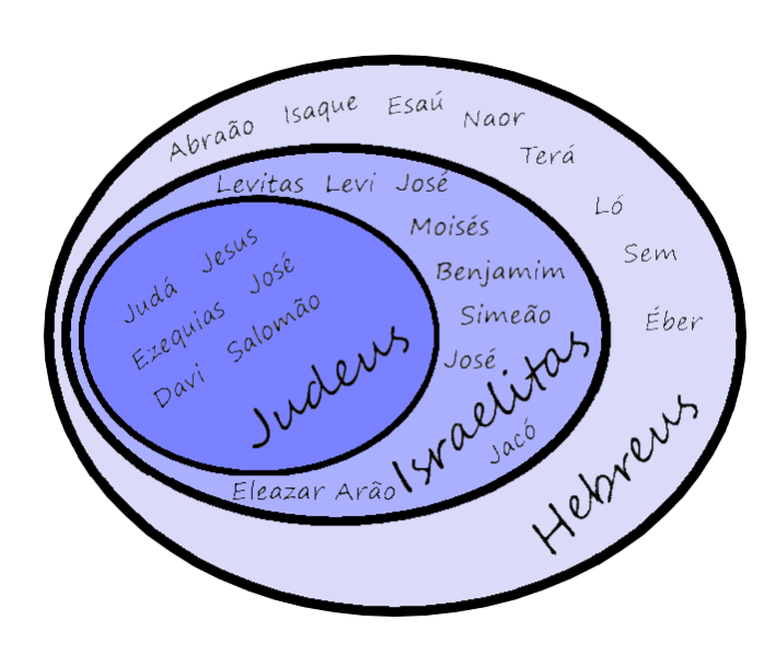 Qual a diferença entre Hebreus, Judeus e Israelitas?