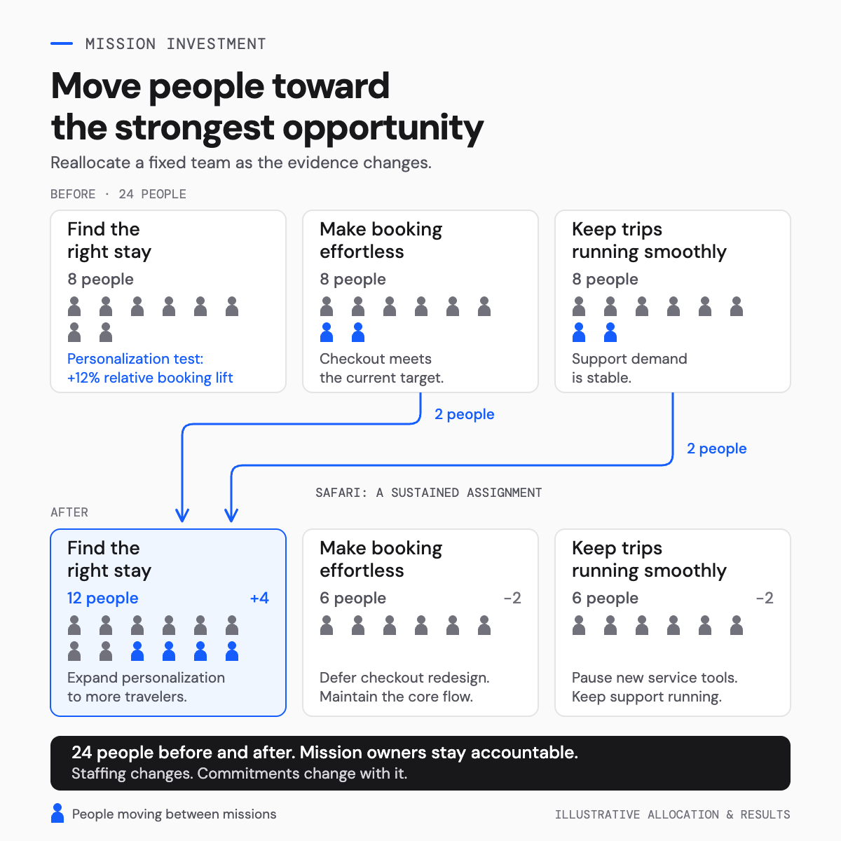 Infographic illustrating a mission investment strategy with team allocation before and after changes.