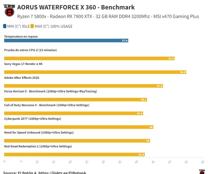 Aorus WaterForce X 360 Benchmarks