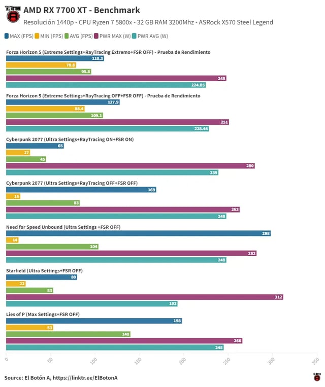 AMD RX 7700 XT - Benchmarks