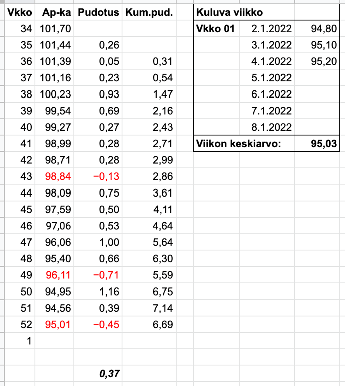 Google Sheet -aamupainoseurantaa