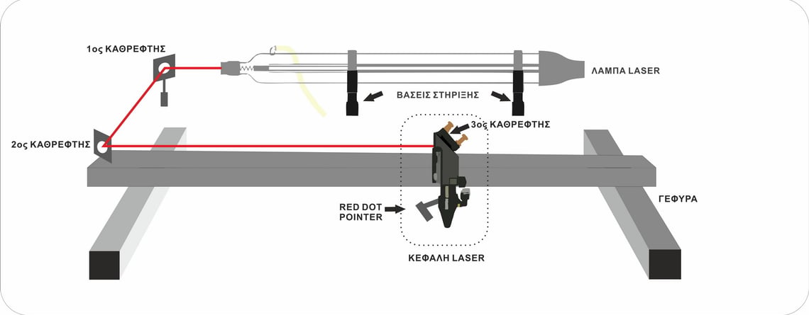 ευθυγράμμιση καθρεφτών και φακού ενός laser CO2