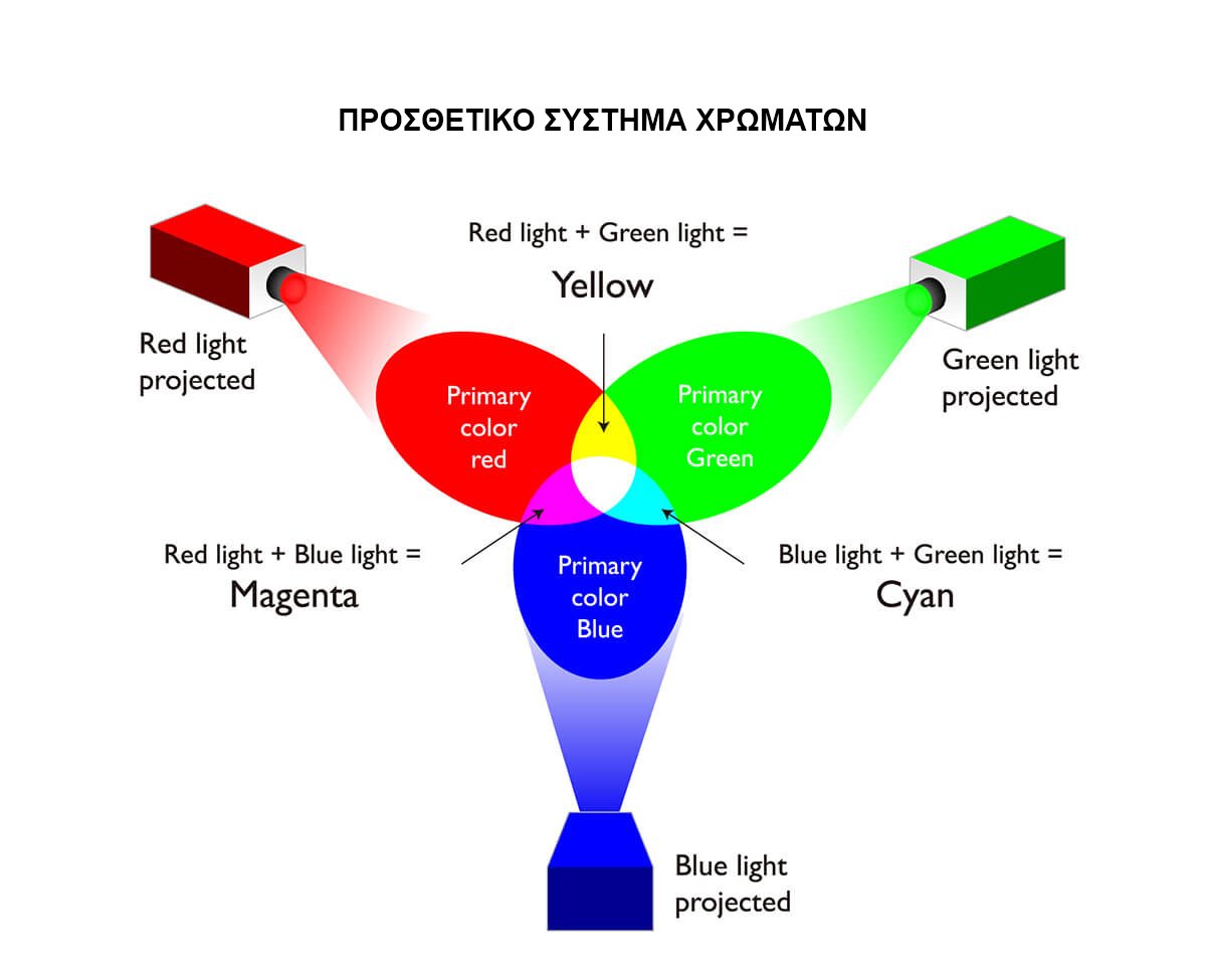 additive-color-system
