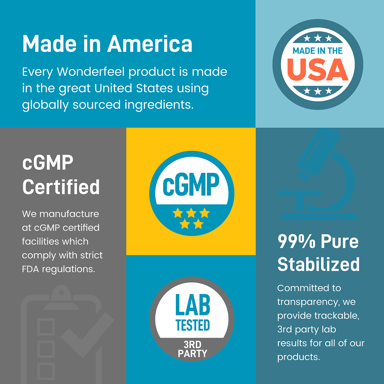 Infographic on Wonderfeel products: Made in USA, cGMP Certified, 99% Pure, Lab Tested