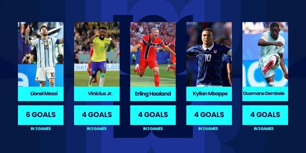 Messi, Vini Jr, Haaland, Mbappe and Dembele - World Cup highest goal scorers