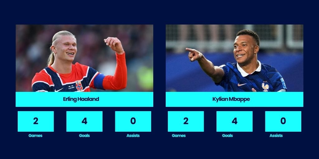 Infographic showing that Erling Haaland and Kylian Mbappe have identical stats at the 2026 World Cup