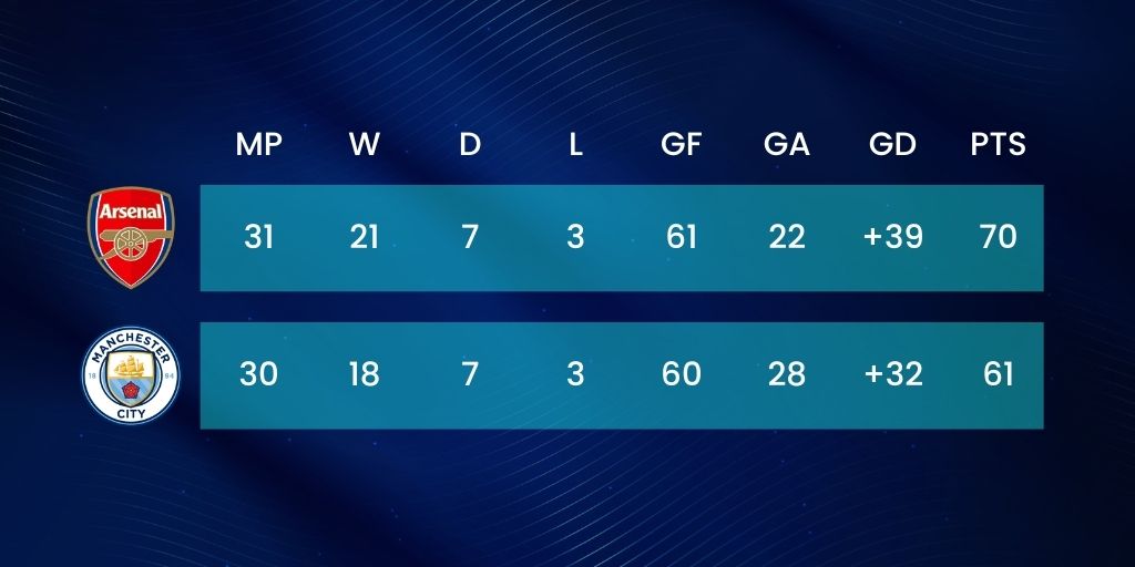 Premier League standings table showing Arsenal on 70 points and Manchester City on 61 points