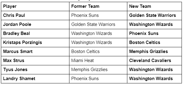 NBA Moves - Free Agency & Trades.docx - Google Chr.png