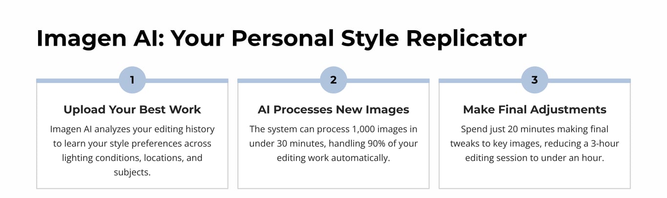 Steps for Imagen AI style replication: upload best work, AI processes 1,000 images in 30 minutes, then make final tweaks in 20 minutes.