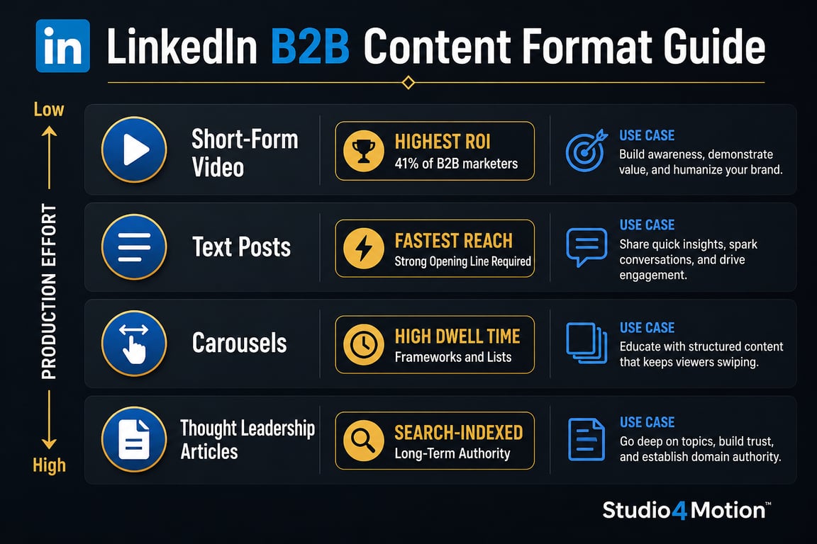 Infographic showing four LinkedIn B2B content formats ranked by ROI and production effort including video, text posts, carousels, and articles