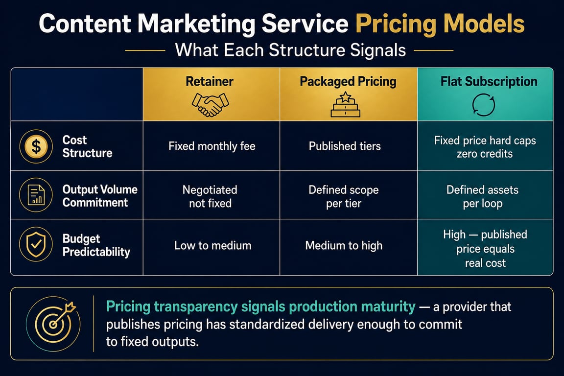 Content marketing service pricing models compare retainer, packaged pricing, and flat subscription by cost, output, and budget predictability.