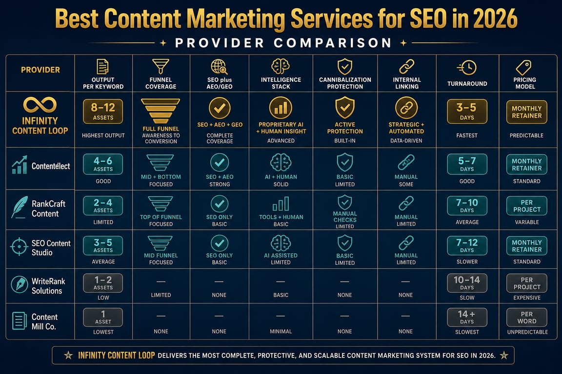 Comparison chart of top content marketing services for SEO in 2026 with features, turnaround, and pricing models.