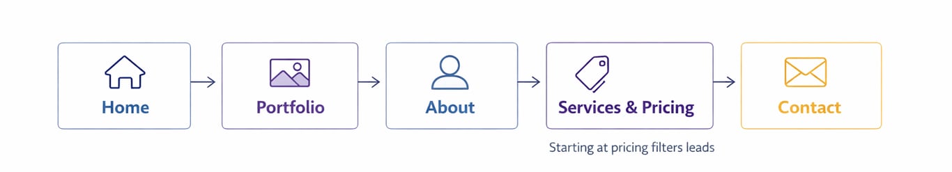 Website navigation flowchart with Home, Portfolio, About, Services & Pricing, and Contact sections connected by arrows.