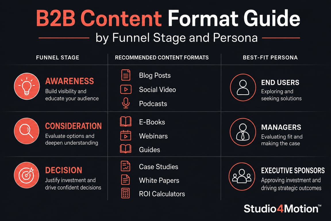 Infographic mapping B2B content formats to funnel stages and buyer personas from awareness through decision