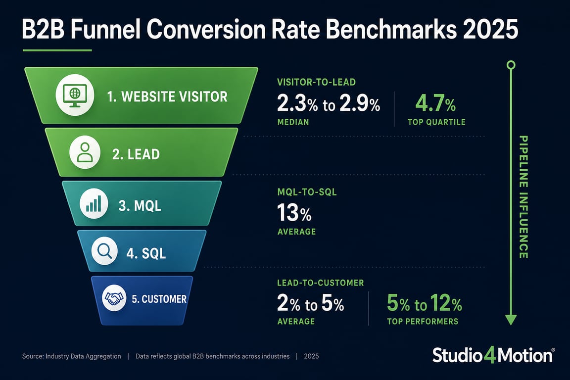 Infographic showing B2B content marketing funnel conversion rate benchmarks from visitor-to-lead through lead-to-customer for 2025