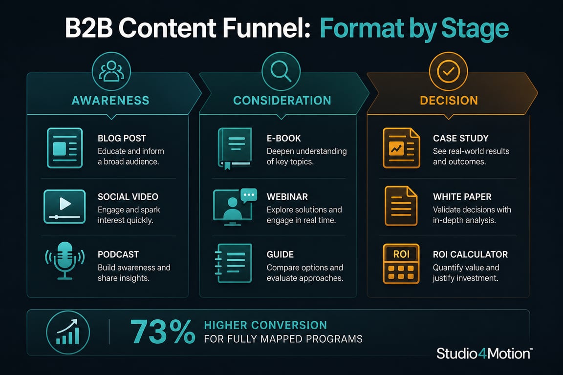 Infographic mapping B2B content formats to awareness, consideration, and decision funnel stages with conversion rate benchmark