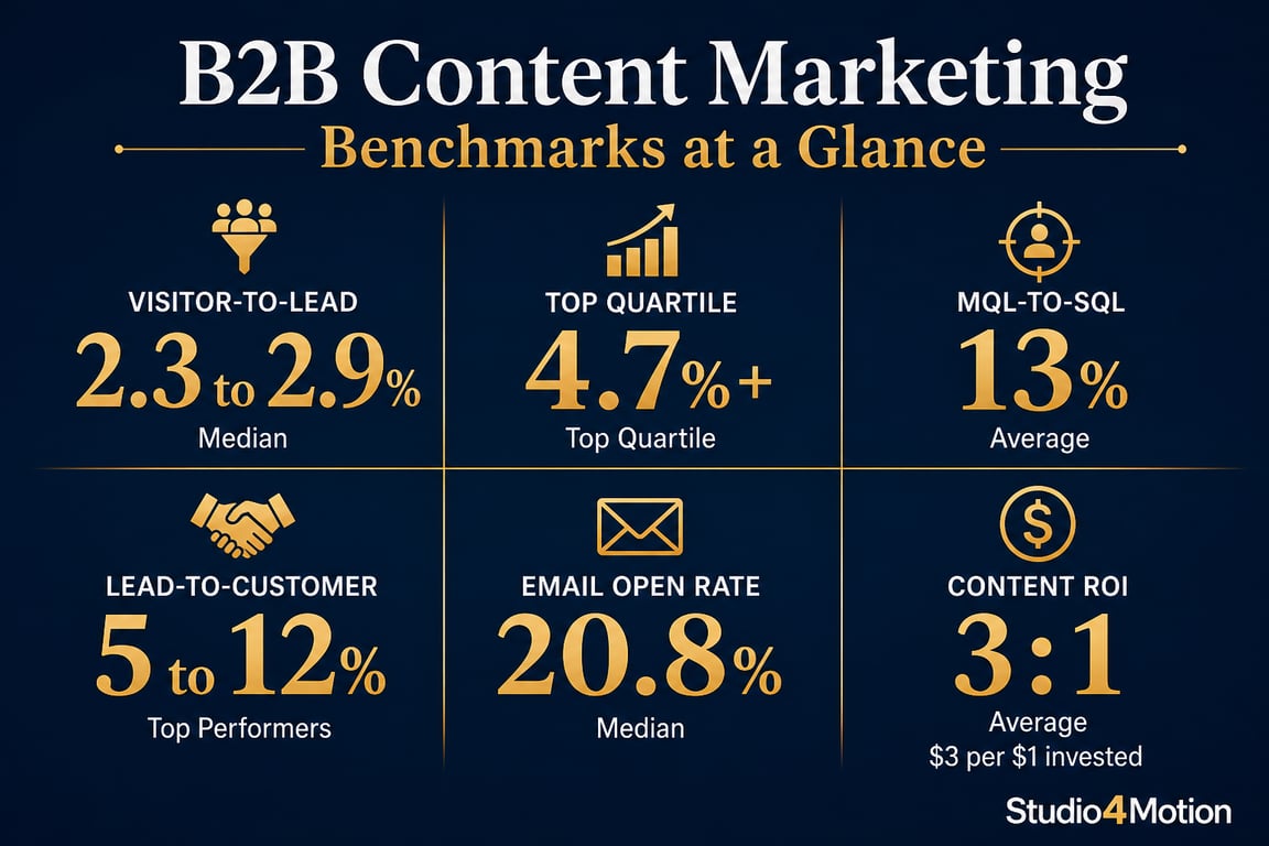 Infographic displaying six B2B content marketing benchmark metrics including visitor-to-lead rate, MQL-to-SQL, and content ROI