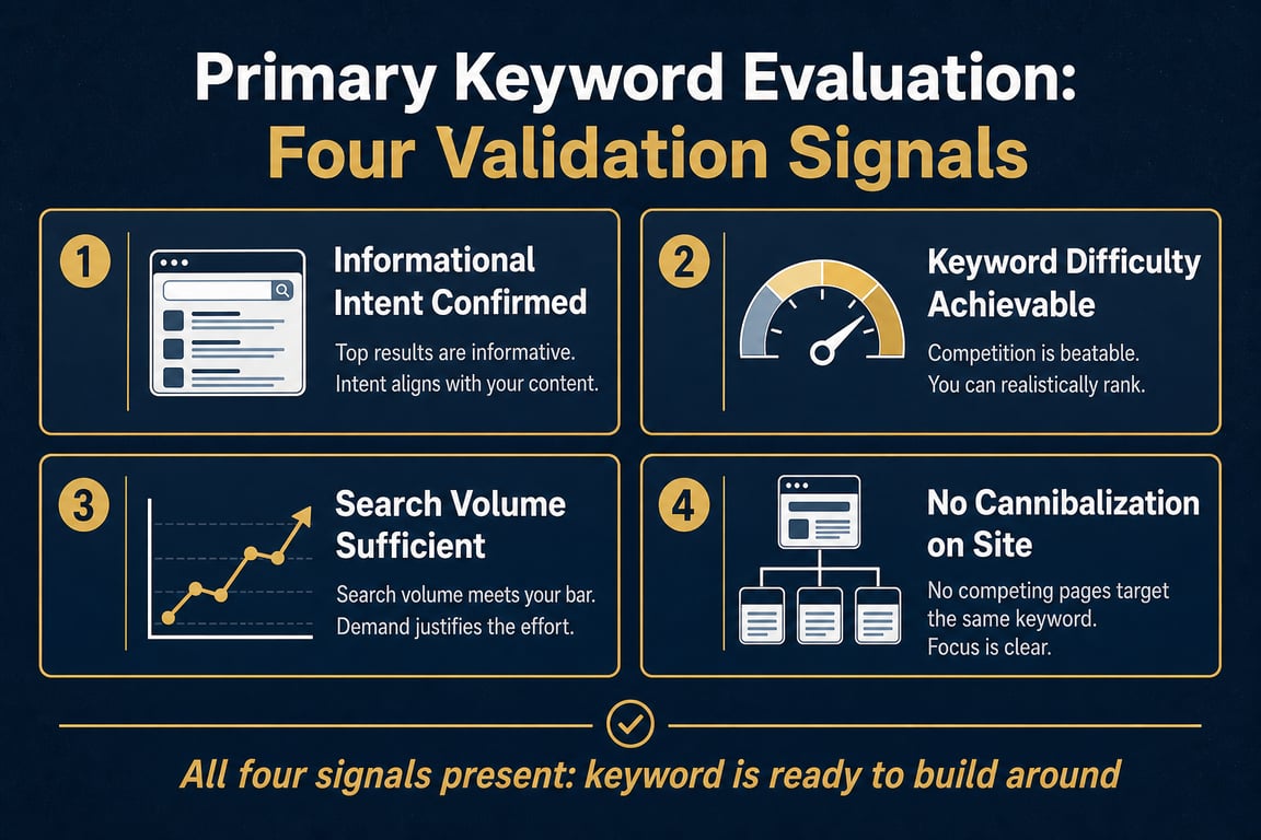 Infographic: Keyword evaluation four signals, keyword research blog post ranks