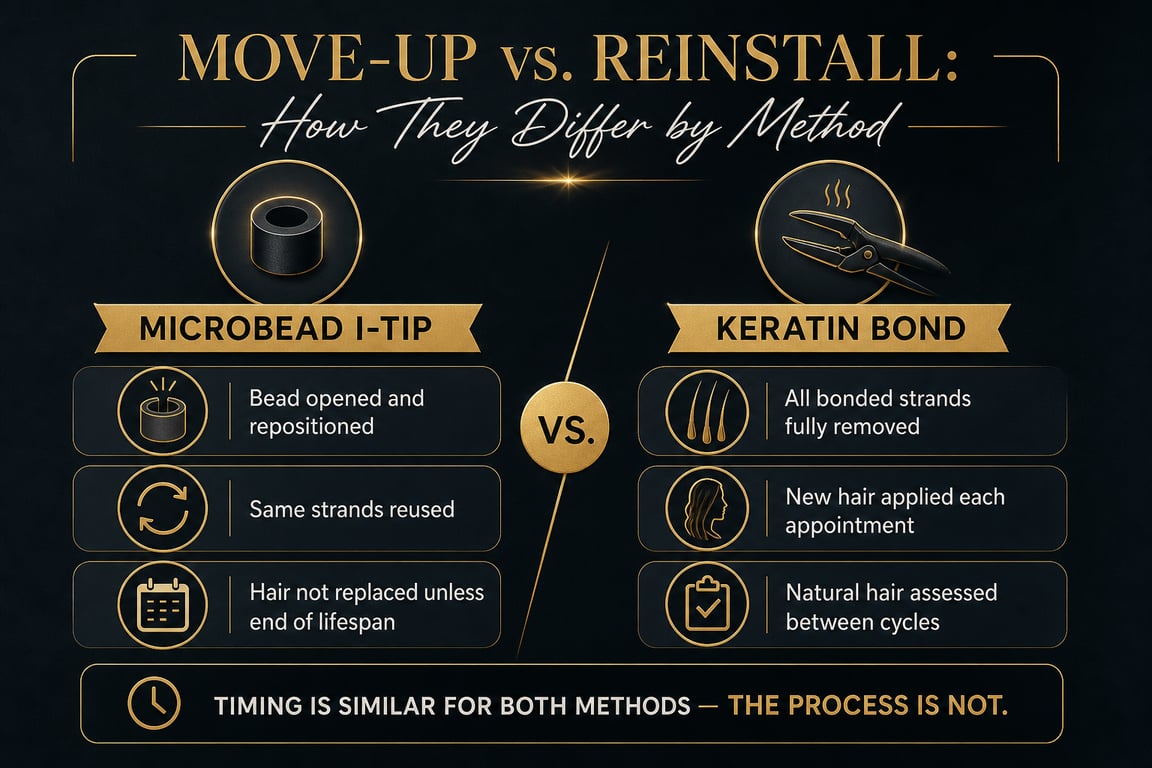 Comparison chart illustrating methods of hair extension maintenance: Microbead I-Tip vs Keratin Bond.