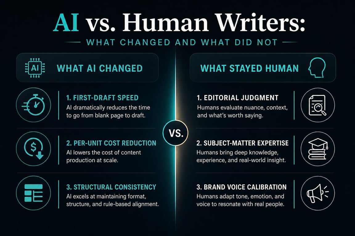 Infographic comparing what AI changed in content writing versus what still requires human writers, in a two-column framework layout