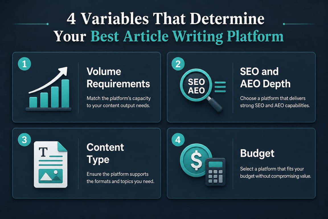 Infographic showing the four variables that determine the best article writing platform: volume, SEO depth, content type, and budget