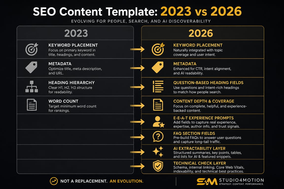 Infographic comparing SEO content templates in 2023 vs 2026, showing added E-E-A-T, FAQ and AI extractability layers