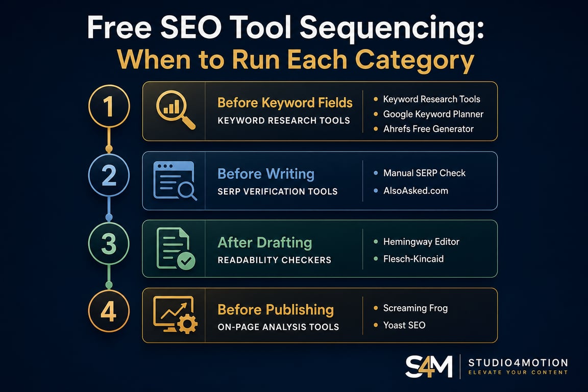Infographic: free SEO tool sequencing, when to run keyword, SERP, readability and on-page tools