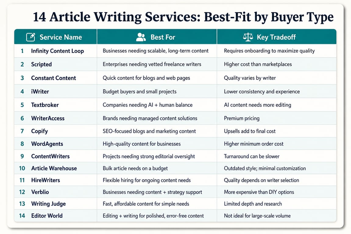 Summary infographic listing 14 article writing services with best-fit buyer type and key tradeoff for each provider