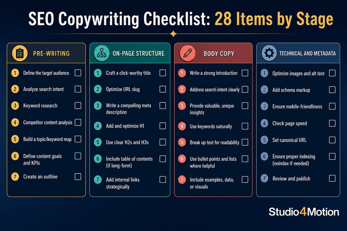 Four-column infographic showing all 28 SEO copywriting checklist items organized by pre-writing, structure, body copy, and metadata stages