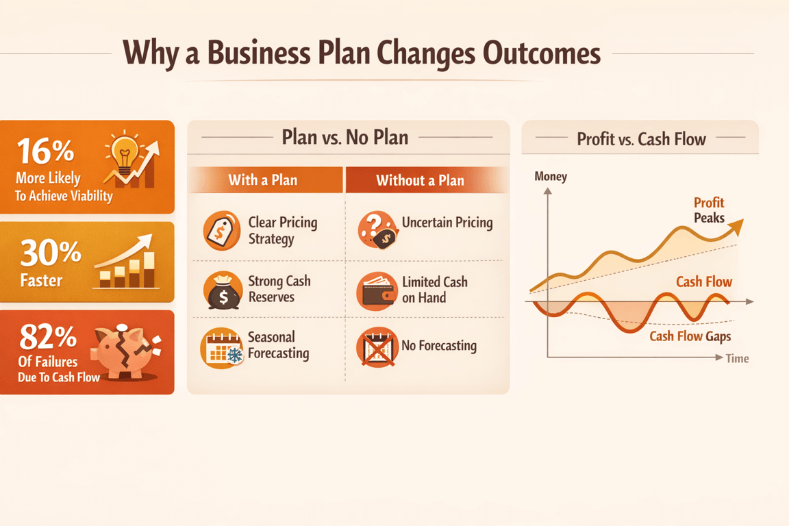 Benefits of a business plan include clear pricing, strong cash reserves, seasonal forecasting, and higher success with faster viability.