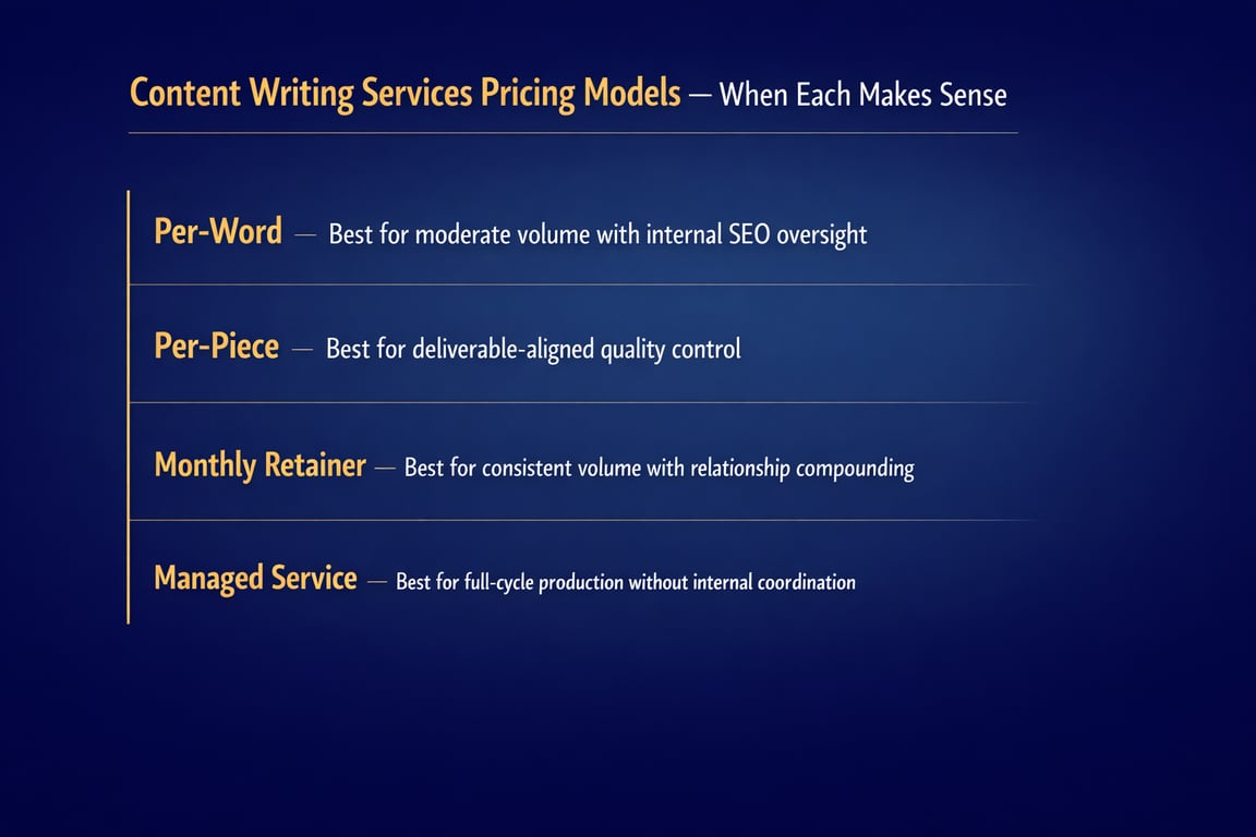 Content writing services pricing models including per-word, per-piece, monthly retainer, and managed service with ideal uses for each.