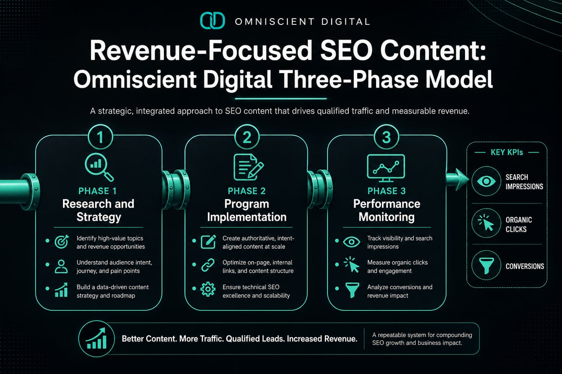 Revenue-focused SEO content strategy in three phases: research and strategy, program implementation, and performance monitoring with key KPIs.