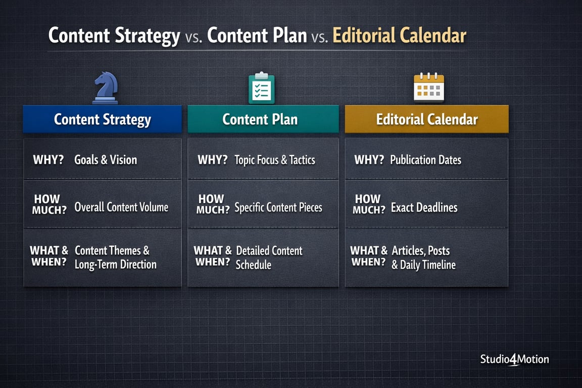 Comparison of content strategy, content plan, and editorial calendar outlining purpose, volume, schedule, and deadlines for content creation.